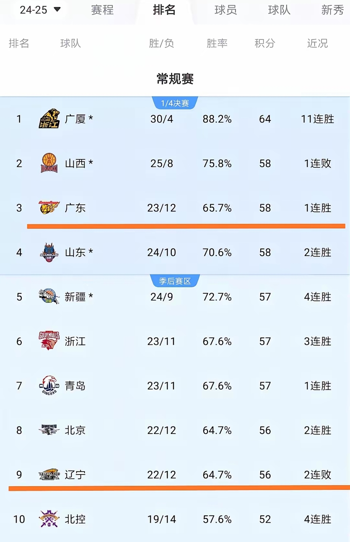 广东队赢得大连队，继续领跑积分榜