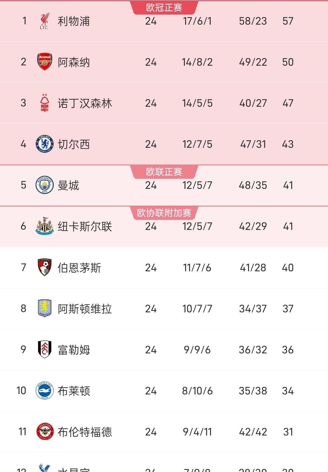 艾弗顿利物浦角逐欧冠四强名额