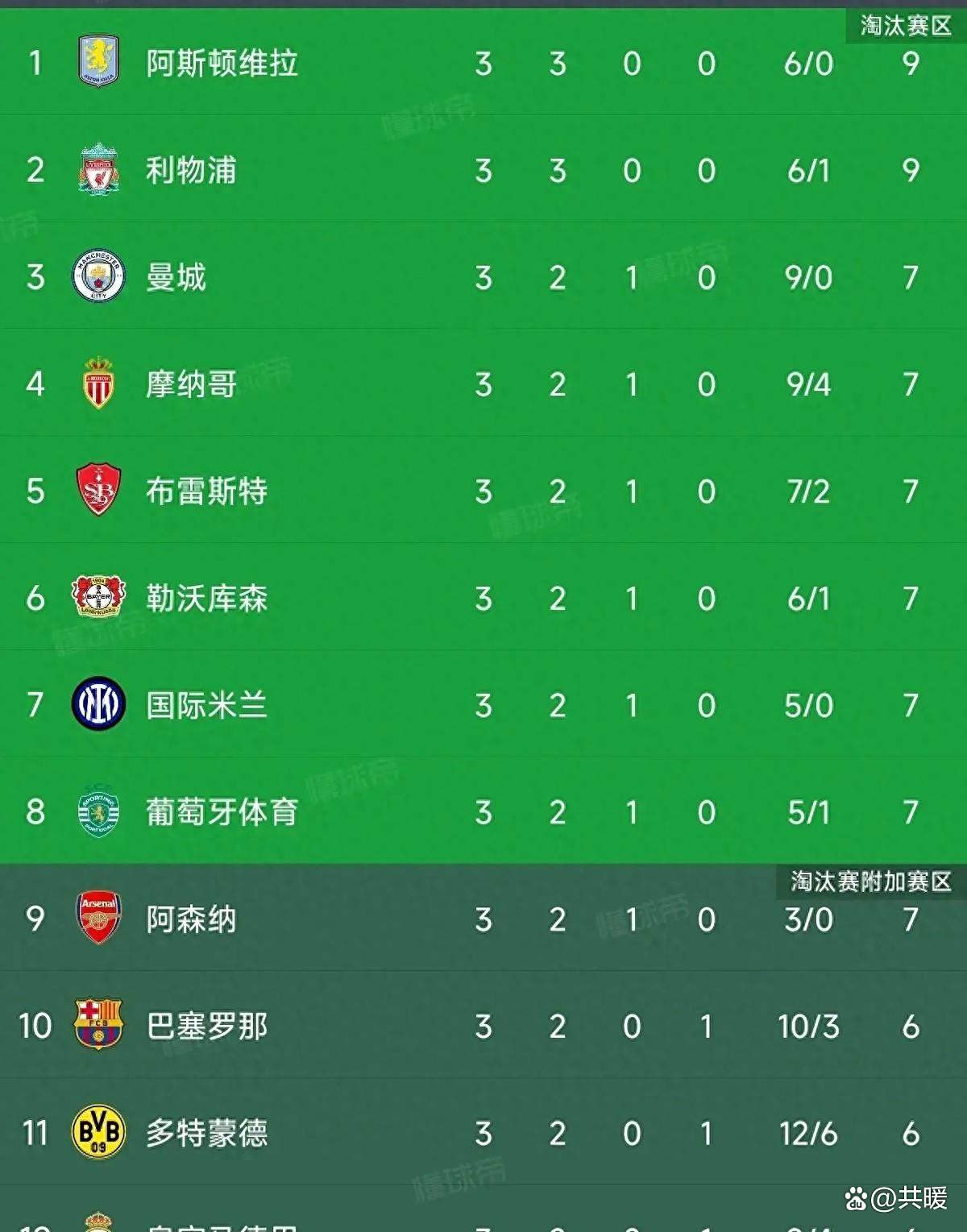 包含巴萨客场取胜，迎来连胜积分榜升至第三的词条